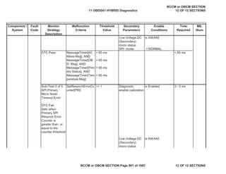 Component /
System
Fault
Code
Monitor
Strategy
Description
Malfunction
Criteria
Threshold
Value
Secondary
Parameters
Enable
Conditions
Time
Required
MIL
Illum
Low Voltage DC
(Secondary)
micro status
is AWAKE
SPI mode = NORMAL
DTC Pass MessageTimer[AC
Meas Msg], AND
MessageTimer[OB
D Msg], AND
MessageTimer[Prim
ary Status], AND
MessageTimer[Tem
perature Msg]
< 65 ms
< 65 ms
< 65 ms
< 65 ms
< 65 ms
Sub-Test 3 of 5
SPI Primary
Micro Node
Timeout Error
DTC Fail
Sets when
Primary SPI
Resynch Error
Counter is
greater than or
equal to the
counter threshold
SpiResynchErrorCo
unter[PRI]
>= 1 Diagnostic
enable calibration
is Enabled 3 - 5 ms
Low Voltage DC
(Secondary)
micro status
is AWAKE
11 OBDG01 HYBRID Diagnostics
BCCM or OBCM SECTION
12 OF 12 SECTIONS
BCCM or OBCM SECTION Page 901 of 1087 12 OF 12 SECTIONS
 