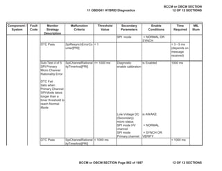 Component /
System
Fault
Code
Monitor
Strategy
Description
Malfunction
Criteria
Threshold
Value
Secondary
Parameters
Enable
Conditions
Time
Required
MIL
Illum
SPI mode = NORMAL OR
SYNCH
DTC Pass SpiResynchErrorCo
unter[PRI]
< 1 < 3 - 5 ms
(depends on
message
received)
Sub-Test 4 of 5
SPI Primary
Micro Channel
Rationality Error
DTC Fail
Sets when
Primary Channel
SPI Mode takes
longer than a
timer threshold to
reach Normal
Mode
SpiChannelRational
ityTimerInst[PRI]
>= 1000 ms Diagnostic
enable calibration
is Enabled 1000 ms
Low Voltage DC
(Secondary)
micro status
is AWAKE
SPI mode HV
channel
= NORMAL
SPI mode
Primary channel
= SYNCH OR
VERIFY
DTC Pass SpiChannelRational
ityTimerInst[PRI]
< 1000 ms < 1000 ms
11 OBDG01 HYBRID Diagnostics
BCCM or OBCM SECTION
12 OF 12 SECTIONS
BCCM or OBCM SECTION Page 902 of 1087 12 OF 12 SECTIONS
 