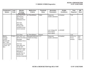 Component /
System
Fault
Code
Monitor
Strategy
Description
Malfunction
Criteria
Threshold
Value
Secondary
Parameters
Enable
Conditions
Time
Required
MIL
Illum
Sub-Test 5 of 5
SPI Primary
Micro Driver
Hardware Error
DTC Fail
Sets when
Primary SPI
hardware driver
errors received
spi_ResultStatus Failed Diagnostic
enable calibration
is Enabled 1 ms
Low Voltage DC
(Secondary)
micro status
is AWAKE
DTC Pass spi_ResultStatus Passed 1 ms
Battery
Charger
Control
Module SPI
Bus 1 (SPI
Communicatio
n Fault - HV
DC)
Sub-Test 1 of 5
SPI HV DC Micro
Message
Checksum Error
DTC Fail
Sets when any
HV DC SPI
checksum error
count for a SPI
Message is
greater than or
equal to the
counter threshold
MessageChkSumEr
rCntr[HV DC Meas
Msg]
>= 2 Diagnostic
enable calibration
is Enabled 44 ms in a
44 ms
window
One
Trip,
Type A
P16C5
11 OBDG01 HYBRID Diagnostics
BCCM or OBCM SECTION
12 OF 12 SECTIONS
BCCM or OBCM SECTION Page 903 of 1087 12 OF 12 SECTIONS
 