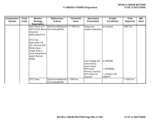 Component /
System
Fault
Code
Monitor
Strategy
Description
Malfunction
Criteria
Threshold
Value
Secondary
Parameters
Enable
Conditions
Time
Required
MIL
Illum
Sub-Test 4 of 5
SPI HV DC Micro
Channel
Rationality Error
DTC Fail
Sets when HV
DC Channel SPI
Mode takes
longer than a
timer threshold to
reach Normal
Mode
SpiChannelRational
ityTimerInst[PRI]
>= 1000 ms Diagnostic
enable calibration
is Enabled 1000 ms
Low Voltage DC
(Secondary)
micro status
is AWAKE
SPI mode
Primary channel
= NORMAL
SPI mode HV
channel
= SYNCH OR
VERIFY
DTC Pass SpiChannelRational
ityTimerInst[PRI]
< 1000 ms < 1000 ms
11 OBDG01 HYBRID Diagnostics
BCCM or OBCM SECTION
12 OF 12 SECTIONS
BCCM or OBCM SECTION Page 906 of 1087 12 OF 12 SECTIONS
 