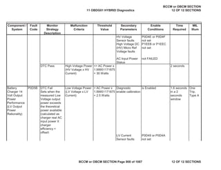 Component /
System
Fault
Code
Monitor
Strategy
Description
Malfunction
Criteria
Threshold
Value
Secondary
Parameters
Enable
Conditions
Time
Required
MIL
Illum
HV Voltage
Sensor faults
P0D4E or P0D4F
not set
High Voltage DC
(HV) Micro Ref
Voltage faults
P1EEB or P1EEC
not set
AC Input Power
Status
not FAILED
DTC Pass High Voltage Power
(HV Voltage x HV
Current)
<= AC Power x
1.99951171875
+ 30 Watts
2 seconds
Battery
Charger 14
Volt Output
Power
Performance
(LV Output
Power
Rationality)
DTC Fail
Sets when the
measured Low
Voltage output
power exceeds
the theoretical
power available
(calculated as
charger real AC
input power X
charger
efficiency +
offset)
Low Voltage Power
(LV Voltage x LV
Current)
> AC Power x
1.99951171875
+ 2.5 Watts
Diagnostic
enable calibration
is Enabled 1.6 seconds
in a 2
seconds
window
One
Trip,
Type A
LV Current
Sensor faults
P0D49 or P0D4A
not set
P0D5B
11 OBDG01 HYBRID Diagnostics
BCCM or OBCM SECTION
12 OF 12 SECTIONS
BCCM or OBCM SECTION Page 908 of 1087 12 OF 12 SECTIONS
 