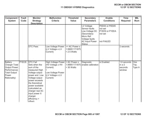 Component /
System
Fault
Code
Monitor
Strategy
Description
Malfunction
Criteria
Threshold
Value
Secondary
Parameters
Enable
Conditions
Time
Required
MIL
Illum
LV Voltage
Sensor faults
P0D44 or P0D45
not set
Low Voltage DC
(Secondary)
Micro Ref
Voltage faults
P1EE9 or P1EEA
not set
AC Input Power
Status
not FAILED
DTC Pass Low Voltage Power
(LV Voltage x LV
Current)
<= AC Power x
1.99951171875
+ 2.5 Watts
2 seconds
Battery
Charger Total
Output Power
Performance(
Total Output
Power
Rationality)
DTC Fail
Sets when the
sum of the
measured High
Voltage output
power and Low
Voltage output
power exceeds
the theoretical
power available
(calculated as
charger real AC
input power X
charger
efficiency +
offset)
High Voltage Power
(HV Voltage x HV
Current)
+
Low Voltage Power
(LV Voltage x LV
Current)
> AC Power x
1.99951171875
+ 30 Watts
Diagnostic
enable calibration
is Enabled 1.6 seconds
in a 2
seconds
window
One
Trip,
Type A
P1ECE
11 OBDG01 HYBRID Diagnostics
BCCM or OBCM SECTION
12 OF 12 SECTIONS
BCCM or OBCM SECTION Page 909 of 1087 12 OF 12 SECTIONS
 