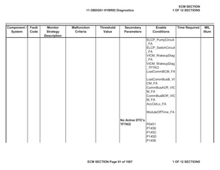Secondary
Parameters
Enable
Conditions
Time Required MIL
Illum
Component /
System
Fault
Code
Monitor
Strategy
Description
Malfunction
Criteria
Threshold
Value
ELCP_PumpCircuit
_FA
ELCP_SwitchCircuit
_FA
VICM_WakeupDiag
_FA
LostCommBCM_FA
AccCktLo_FA
ModuleOffTime_FA
P0451
P1458
P145C
P145D
P145E
VICM_WakeupDiag
_TFTKO
LostCommBusB_VI
CM_FA
CommBusAOff_VIC
M_FA
CommBusBOff_VIC
M_FA
No Active DTC's
TFTKO
11 OBDG01 HYBRID Diagnostics
ECM SECTION
1 OF 12 SECTIONS
ECM SECTION Page 91 of 1087 1 OF 12 SECTIONS
 