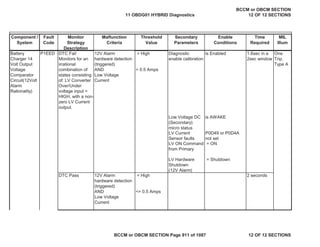 Component /
System
Fault
Code
Monitor
Strategy
Description
Malfunction
Criteria
Threshold
Value
Secondary
Parameters
Enable
Conditions
Time
Required
MIL
Illum
Battery
Charger 14
Volt Output
Voltage
Comparator
Circuit(12Volt
Alarm
Rationality)
DTC Fail
Monitors for an
irrational
combination of
states consisting
of: LV Converter
Over/Under
voltage input =
HIGH, with a non-
zero LV Current
output.
12V Alarm
hardware detection
(triggered)
AND
Low Voltage
Current
= High
> 0.5 Amps
Diagnostic
enable calibration
is Enabled 1.6sec in a
2sec window
One
Trip,
Type A
Low Voltage DC
(Secondary)
micro status
is AWAKE
LV Current
Sensor faults
P0D49 or P0D4A
not set
LV ON Command
from Primary
= ON
LV Hardware
Shutdown
(12V Alarm)
= Shutdown
DTC Pass 12V Alarm
hardware detection
(triggered)
AND
Low Voltage
Current
= High
<= 0.5 Amps
2 seconds
P1EED
11 OBDG01 HYBRID Diagnostics
BCCM or OBCM SECTION
12 OF 12 SECTIONS
BCCM or OBCM SECTION Page 911 of 1087 12 OF 12 SECTIONS
 