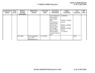 Component /
System
Fault
Code
Monitor
Strategy
Description
Malfunction
Criteria
Threshold
Value
Secondary
Parameters
Enable
Conditions
Time
Required
MIL
Illum
Low Voltage DC
(Secondary)
micro status
is AWAKE
PFC
Temperature
Sensor faults
P1EDF or P1EE0
not set
HV Current
Sensor faults
P0D53 or P0D54
not set
HV Voltage
Sensor faults
P0D4E or P0D4F
not set
Primary MCU
normal mode run
time
> 1 second
DTC Pass PFC temperature
max - PFC
temperature min
>= 0.03125 40ms
11 OBDG01 HYBRID Diagnostics
BCCM or OBCM SECTION
12 OF 12 SECTIONS
BCCM or OBCM SECTION Page 914 of 1087 12 OF 12 SECTIONS
 