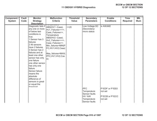 Component /
System
Fault
Code
Monitor
Strategy
Description
Malfunction
Criteria
Threshold
Value
Secondary
Parameters
Enable
Conditions
Time
Required
MIL
Illum
Diagnostic fails if
any one or more
of below test
conditions is
true.
1 Sensor has 3
failures
2 All sensors
have 2 failures
3 Sensor has 2
failures and at
least one other
sensor has only
one failure
one other sensor
has only one
failure.
Sensor failure
means the
absolute
difference of
sensors is great
or equal the
threshold
Low Voltage DC
(Secondary)
micro status
is AWAKE
PFC
Temperature
Sensor faults
P1EDF or P1EE0
not set
HV 1kW
Temperature
Sensor faults
P1ECB or P1ECC
not set
Temperature
ABS(HV1 -Case),
Hv1_Failures++++,
Case_Failures++;
Temperature
ABS(HV2 -Case),
Hv2_Failures++++,
Case_Failures++;
Min_failures=MIN(P
FC,HV1,HV2,Case)
;
Max_failures=MAX(
PFC,HV1,HV2,Cas
e);
>=20
11 OBDG01 HYBRID Diagnostics
BCCM or OBCM SECTION
12 OF 12 SECTIONS
BCCM or OBCM SECTION Page 916 of 1087 12 OF 12 SECTIONS
 
