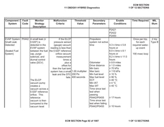 Secondary
Parameters
Enable
Conditions
Time Required MIL
Illum
Component /
System
Fault
Code
Monitor
Strategy
Description
Malfunction
Criteria
Threshold
Value
P2421
P2422
P2450
P0442
4.3 ” time ” 5.8
hours or
6.0 ” time ” 8.1
hours or
8.2 ” time ” 11.0
hours
Odometer • 9.9 miles
Drive distance • 1.0 miles
Min baro • 70 kPa
1.00 multiplier Max baro ” 110 kPa
200 Pa Min fuel level • 10 %
400 seconds Max fuel level ” 90 %
ECT ” 40 °C
Min IAT • 4 °C
Max IAT ” 45 °C
• 17 hours
• 10 hours
Once per trip,
for each
required wake-
up event
100 msec loop
2 trip
Type B
The ELCP
vacuum pump
creates a
vacuum across a
0.020" reference
orifice. This
reference
vacuum is then
compared to the
vacuum level
Time since last
test when
passing
P0442/P0455
Time since last
test when failing
P0442/P0455
EVAP System
Small Leak
Detected
(Sealed Fuel
System)
A small leak (•
0.020") is
detected in the
EVAP system
between the fuel
cap, purge
solenoid, and
diurnal control
valve (DCV).
If the ELCP
pressure sensor
(gauge) vacuum
reading is less than
the 0.020" reference
orifice vacuum
measurement
times a
plus a
offset for
then the fuel tank
system has a small
leak and the DTC
fails.
Propulsion
system not active
time
11 OBDG01 HYBRID Diagnostics
ECM SECTION
1 OF 12 SECTIONS
ECM SECTION Page 92 of 1087 1 OF 12 SECTIONS
 