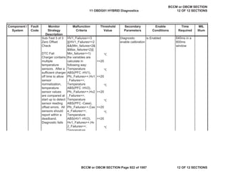Component /
System
Fault
Code
Monitor
Strategy
Description
Malfunction
Criteria
Threshold
Value
Secondary
Parameters
Enable
Conditions
Time
Required
MIL
Illum
Sub-Test 3 of 3
Zero Offset
Check
DTC Fail
Charger contains
multiple
temperature
sensors. After a
sufficient charger
off time to allow
sensor
normalization,
temperature
sensor values
are compared at
start up to detect
sensor reading
offset errors. All
sensors should
report within a
deadband.
Diagnostic fails
Diagnostic
enable calibration
is Enabled 640ms in a
800ms
window
HV1_Failures==3
||(HV1_Failures==2
&&(Min_failures=2&
&Max_failures=2)||
Min_failures<=1)
the variables are
calculate in
following way:
Temperature
ABS(PFC -HV1),
Pfc_Failures++,Hv1
_Failures++;
Temperature
ABS(PFC -HV2),
Pfc_Failures++,Hv2
_Failures++;
Temperature
ABS(PFC -Case),
Pfc_Failures++,Cas
e_Failures++;
Temperature
ABS(HV1 -HV2),
Hv1_Failures++,Hv
2_Failures++;
Temperature
>=20
Ԩ
>=20
Ԩ
>=20
Ԩ
>=20
Ԩ
>=20
Ԩ
Ԩ
11 OBDG01 HYBRID Diagnostics
BCCM or OBCM SECTION
12 OF 12 SECTIONS
BCCM or OBCM SECTION Page 922 of 1087 12 OF 12 SECTIONS
 
