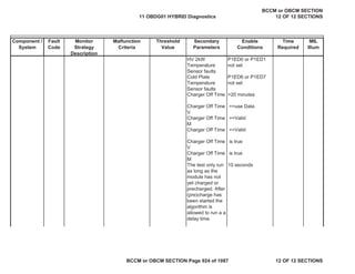 Component /
System
Fault
Code
Monitor
Strategy
Description
Malfunction
Criteria
Threshold
Value
Secondary
Parameters
Enable
Conditions
Time
Required
MIL
Illum
HV 2kW
Temperature
Sensor faults
P1ED0 or P1ED1
not set
Cold Plate
Temperature
Sensor faults
P1ED6 or P1ED7
not set
Charger Off Time >20 minutes
Charger Off Time
V
==use Data
Charger Off Time
M
==Valid
Charger Off Time ==Valid
Charger Off Time
V
is true
Charger Off Time
M
is true
The test only run
as long as the
module has not
yet charged or
precharged. After
(pre)charge has
been started the
algorithm is
allowed to run a a
delay time.
10 seconds
11 OBDG01 HYBRID Diagnostics
BCCM or OBCM SECTION
12 OF 12 SECTIONS
BCCM or OBCM SECTION Page 924 of 1087 12 OF 12 SECTIONS
 