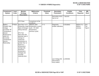 Component /
System
Fault
Code
Monitor
Strategy
Description
Malfunction
Criteria
Threshold
Value
Secondary
Parameters
Enable
Conditions
Time
Required
MIL
Illum
Secondary micro
has to run
1 second
DTC Pass Compliment of fail
conditions
Battery
Charger High
Voltage
Converter "B"
Temparature
Sensor
Performance
(2kW HV
Converter
Temperature
Sensor-
Rationality)
P1ED2 Sub-Test 1 of 3
Exessively Large
Rate of Change
(Noisy Sensor)
DTC Fail
Sets when the
absolute rate of
change of
measured
temperature is
greater than or
equal to a
temperature
change rate
threshold -
temperature
changes are
normally
relatively slow
ABS(HV 2kW
temperature current
cycle - HV 2kW
temperature
previous cycle)
>= 2 Diagnostic
enable calibration
is Enabled 640ms in a
800ms
window
One
Trip,
Type A
Low Voltage DC
(Secondary)
micro status
is AWAKE
11 OBDG01 HYBRID Diagnostics
BCCM or OBCM SECTION
12 OF 12 SECTIONS
BCCM or OBCM SECTION Page 925 of 1087 12 OF 12 SECTIONS
 