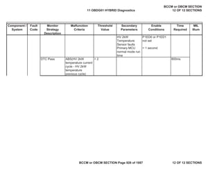 Component /
System
Fault
Code
Monitor
Strategy
Description
Malfunction
Criteria
Threshold
Value
Secondary
Parameters
Enable
Conditions
Time
Required
MIL
Illum
HV 2kW
Temperature
Sensor faults
P1ED0 or P1ED1
not set
Primary MCU
normal mode run
time
> 1 second
DTC Pass ABS(HV 2kW
temperature current
cycle - HV 2kW
temperature
previous cycle)
< 2 800ms
11 OBDG01 HYBRID Diagnostics
BCCM or OBCM SECTION
12 OF 12 SECTIONS
BCCM or OBCM SECTION Page 926 of 1087 12 OF 12 SECTIONS
 