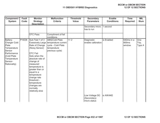 Component /
System
Fault
Code
Monitor
Strategy
Description
Malfunction
Criteria
Threshold
Value
Secondary
Parameters
Enable
Conditions
Time
Required
MIL
Illum
Secondary micro
has to run
1 second
DTC Pass Compliment of fail
conditions
Battery
Charger Cold
Plate
Temperature
Sensor
Performance
(Cold Plate
Temperature
Sensor-
Rationality)
P1ED8 Sub-Test 1 of 3
Exessively Large
Rate of Change
(Noisy Sensor)
DTC Fail
Sets when the
absolute rate of
change of
measured
temperature is
greater than or
equal to a
temperature
change rate
threshold -
temperature
changes are
normally
relatively slow
ABS(Cold Plate
temperature current
cycle - Cold Plate
temperature
previous cycle)
>= 2 Diagnostic
enable calibration
is Enabled 640ms in a
800ms
window
One
Trip,
Type A
Low Voltage DC
(Secondary)
micro status
is AWAKE
11 OBDG01 HYBRID Diagnostics
BCCM or OBCM SECTION
12 OF 12 SECTIONS
BCCM or OBCM SECTION Page 932 of 1087 12 OF 12 SECTIONS
 