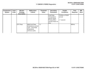 Component /
System
Fault
Code
Monitor
Strategy
Description
Malfunction
Criteria
Threshold
Value
Secondary
Parameters
Enable
Conditions
Time
Required
MIL
Illum
Cold Plate
Temperature
Sensor faults
P1ED6 or P1ED7
not set
Primary MCU
normal mode run
time
> 1 second
DTC Pass ABS(Cold Plate
temperature current
cycle - Cold Plate
temperature
previous cycle)
< 2 800ms
11 OBDG01 HYBRID Diagnostics
BCCM or OBCM SECTION
12 OF 12 SECTIONS
BCCM or OBCM SECTION Page 933 of 1087 12 OF 12 SECTIONS
 