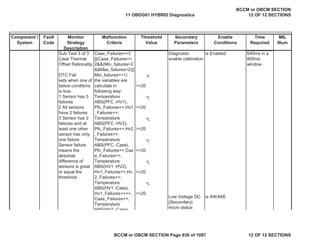 Component /
System
Fault
Code
Monitor
Strategy
Description
Malfunction
Criteria
Threshold
Value
Secondary
Parameters
Enable
Conditions
Time
Required
MIL
Illum
Sub-Test 3 of 3
Case Thermal
Offset Rationality
DTC Fail
sets when one of
below conditons
is true.
1 Sensor has 3
failures
2 All sensors
have 2 failures
3 Sensor has 2
failures and at
least one other
sensor has only
one failure
Sensor failure
means the
absolute
difference of
sensors is great
or equal the
threshold
Diagnostic
enable calibration
is Enabled 640ms in a
800ms
window
Low Voltage DC
(Secondary)
micro status
is AWAKE
Case_Failures==3
||(Case_Failures==
2&&(Min_failures=2
&&Max_failures=2)||
Min_failures<=1)
the variables are
calculate in
following way:
Temperature
ABS(PFC -HV1),
Pfc_Failures++,Hv1
_Failures++;
Temperature
ABS(PFC -HV2),
Pfc_Failures++,Hv2
_Failures++;
Temperature
ABS(PFC -Case),
Pfc_Failures++,Cas
e_Failures++;
Temperature
ABS(HV1 -HV2),
Hv1_Failures++,Hv
2_Failures++;
Temperature
ABS(HV1 -Case),
Hv1_Failures++++,
Case_Failures++;
Temperature
ABS(HV2 -Case)
>=20
Ԩ
>=20
Ԩ
>=20
Ԩ
>=20
Ԩ
>=20
Ԩ
>=20
Ԩ
11 OBDG01 HYBRID Diagnostics
BCCM or OBCM SECTION
12 OF 12 SECTIONS
BCCM or OBCM SECTION Page 936 of 1087 12 OF 12 SECTIONS
 