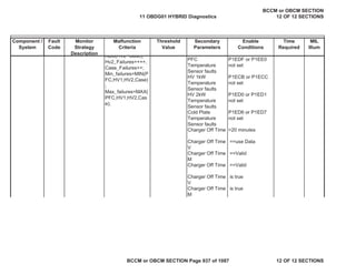 Component /
System
Fault
Code
Monitor
Strategy
Description
Malfunction
Criteria
Threshold
Value
Secondary
Parameters
Enable
Conditions
Time
Required
MIL
Illum
PFC
Temperature
Sensor faults
P1EDF or P1EE0
not set
HV 1kW
Temperature
Sensor faults
P1ECB or P1ECC
not set
HV 2kW
Temperature
Sensor faults
P1ED0 or P1ED1
not set
Cold Plate
Temperature
Sensor faults
P1ED6 or P1ED7
not set
Charger Off Time >20 minutes
Charger Off Time
V
==use Data
Charger Off Time
M
==Valid
Charger Off Time ==Valid
Charger Off Time
V
is true
Charger Off Time
M
is true
ABS(HV2 -Case),
Hv2_Failures++++,
Case_Failures++;
Min_failures=MIN(P
FC,HV1,HV2,Case)
;
Max_failures=MAX(
PFC,HV1,HV2,Cas
e);
11 OBDG01 HYBRID Diagnostics
BCCM or OBCM SECTION
12 OF 12 SECTIONS
BCCM or OBCM SECTION Page 937 of 1087 12 OF 12 SECTIONS
 
