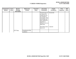 Component /
System
Fault
Code
Monitor
Strategy
Description
Malfunction
Criteria
Threshold
Value
Secondary
Parameters
Enable
Conditions
Time
Required
MIL
Illum
The test only run
as long as the
module has not
yet charged or
precharged. After
(pre)charge has
been started the
algorithm is
allowed to run a a
delay time.
10 seconds
Secondary micro
has to run
1 second
DTC Pass Compliment of fail
conditions
11 OBDG01 HYBRID Diagnostics
BCCM or OBCM SECTION
12 OF 12 SECTIONS
BCCM or OBCM SECTION Page 938 of 1087 12 OF 12 SECTIONS
 
