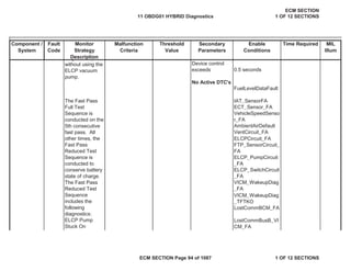 Secondary
Parameters
Enable
Conditions
Time Required MIL
Illum
Component /
System
Fault
Code
Monitor
Strategy
Description
Malfunction
Criteria
Threshold
Value
0.5 seconds
FuelLevelDataFault
IAT_SensorFA
ECT_Sensor_FA
VehicleSpeedSenso
r_FA
AmbientAirDefault
VentCircuit_FA
ELCPCircuit_FA
FTP_SensorCircuit_
FA
ELCP_PumpCircuit
_FA
ELCP_SwitchCircuit
_FA
VICM_WakeupDiag
_FA
LostCommBCM_FA
The Fast Pass
Full Test
Sequence is
conducted on the
5th consecutive
fast pass. All
other times, the
Fast Pass
Reduced Test
Sequence is
conducted to
conserve battery
state of charge.
The Fast Pass
Reduced Test
Sequence
includes the
following
diagnostics:
ELCP Pump
Stuck On
VICM_WakeupDiag
_TFTKO
LostCommBusB_VI
CM_FA
g p
without using the
ELCP vacuum
pump.
Device control
exceeds
No Active DTC's
11 OBDG01 HYBRID Diagnostics
ECM SECTION
1 OF 12 SECTIONS
ECM SECTION Page 94 of 1087 1 OF 12 SECTIONS
 