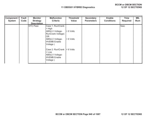 Component /
System
Fault
Code
Monitor
Strategy
Description
Malfunction
Criteria
Threshold
Value
Secondary
Parameters
Enable
Conditions
Time
Required
MIL
Illum
DTC Pass Case 1: Run/Crank
= High
ABS(LV Voltage-
RunCrank Voltage)
OR
ABS(LV Voltage-
HVEMB Enable
Voltage )
Case 2: Run/Crank
= Low
ABS(LV Voltage-
HVEMB Enable
Voltage )
< 6 Volts
< 6 Volts
< 6 Volts
5sec
11 OBDG01 HYBRID Diagnostics
BCCM or OBCM SECTION
12 OF 12 SECTIONS
BCCM or OBCM SECTION Page 940 of 1087 12 OF 12 SECTIONS
 