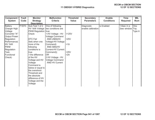 Component /
System
Fault
Code
Monitor
Strategy
Description
Malfunction
Criteria
Threshold
Value
Secondary
Parameters
Enable
Conditions
Time
Required
MIL
Illum
Battery
Charger High
Voltage
Converter "A"
Output Power
Regulation
Performance(
HV 1kW
PWM
Regulation
Test-
Functional
Check)
Sub-Test 1 of 2
HV 1kW Voltage
PWM Regulation
Check
DTC Fail
Sets when one
more of the
following
conditions is
true:
1 the difference
of the HV
Voltage and HV
Voltage
Command is
below or equal to
the overshoot
Threshold and
the absolute
difference of HV
Voltage and the
Voltage
One of following
two conditions are
true:
1.HV Voltage - HV
Voltage Command
AND (ABS(HV
Voltage-HV Voltage
Command)
AND ABS(HV
Current-HV Current
Command))
OR
2.HV Voltage - HV
Voltage Command
AND HV Current
<=25V
>25V
>1A
>25V
>2A
Diagnostic
enable calibration
is Enabled 1.6sec in a
2sec window
One
Trip,
Type A
P1EF0
11 OBDG01 HYBRID Diagnostics
BCCM or OBCM SECTION
12 OF 12 SECTIONS
BCCM or OBCM SECTION Page 941 of 1087 12 OF 12 SECTIONS
 