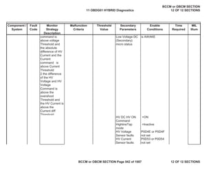 Component /
System
Fault
Code
Monitor
Strategy
Description
Malfunction
Criteria
Threshold
Value
Secondary
Parameters
Enable
Conditions
Time
Required
MIL
Illum
command is
above voltage
Threshold and
the absolute
difference of HV
Current and the
Current
command is
above Current
Threshold
2 the difference
of the HV
Voltage and HV
Voltage
Command is
above the
overshoot
Threshold and
the HV Current is
above the
Current diff
Threshold
Low Voltage DC
(Secondary)
micro status
is AWAKE
HV DC HV ON
Command
=ON
HighlineTap
mode
=Inactive
HV Voltage
Sensor faults
P0D4E or P0D4F
not set
HV Current
Sensor faults
P0D53 or P0D54
not set
11 OBDG01 HYBRID Diagnostics
BCCM or OBCM SECTION
12 OF 12 SECTIONS
BCCM or OBCM SECTION Page 942 of 1087 12 OF 12 SECTIONS
 