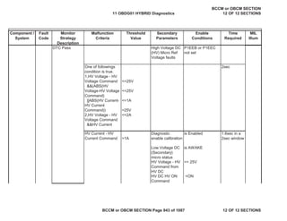 Component /
System
Fault
Code
Monitor
Strategy
Description
Malfunction
Criteria
Threshold
Value
Secondary
Parameters
Enable
Conditions
Time
Required
MIL
Illum
DTC Pass High Voltage DC
(HV) Micro Ref
Voltage faults
P1EEB or P1EEC
not set
One of followings
condition is true.
1,HV Voltage - HV
Voltage Command
&&(ABS(HV
Voltage-HV Voltage
Command)
||ABS(HV Current-
HV Current
Command))
2,HV Voltage - HV
Voltage Command
&&HV Current
<=25V
<=25V
<=1A
>25V
<=2A
2sec
HV Current - HV
Current Command >1A
Diagnostic
enable calibration
is Enabled 1.6sec in a
2sec window
Low Voltage DC
(Secondary)
micro status
is AWAKE
HV Voltage - HV
Command from
HV DC
<= 25V
HV DC HV ON
Command
=ON
11 OBDG01 HYBRID Diagnostics
BCCM or OBCM SECTION
12 OF 12 SECTIONS
BCCM or OBCM SECTION Page 943 of 1087 12 OF 12 SECTIONS
 