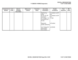 Component /
System
Fault
Code
Monitor
Strategy
Description
Malfunction
Criteria
Threshold
Value
Secondary
Parameters
Enable
Conditions
Time
Required
MIL
Illum
HighlineTap
mode
is Updated via SPI
bus
HV DC HV ON
Command
is Updated via SPI
bus
HV Voltage - HV
Command from
HV DC
<= 25V
Diagnostic
enable calibration
is Enabled
Low Voltage DC
(Secondary)
micro status
is AWAKE
11 OBDG01 HYBRID Diagnostics
BCCM or OBCM SECTION
12 OF 12 SECTIONS
BCCM or OBCM SECTION Page 945 of 1087 12 OF 12 SECTIONS
 
