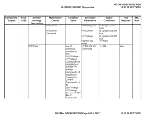 Component /
System
Fault
Code
Monitor
Strategy
Description
Malfunction
Criteria
Threshold
Value
Secondary
Parameters
Enable
Conditions
Time
Required
MIL
Illum
HV Current HV Voltage ref != Range Low or
High
HV Current
Command
HV Current is Updated via SPI
bus
HV Voltage is Updated via SPI
bus
HighlineTap
mode
==Active
DTC Pass one of
followings
condition is
true.
1,HV Voltage -
HV Voltage
Command<=25
V&&(ABS(HV
Voltage-HV
Voltage
Command)<=2
5V||ABS(HV
Current-HV
Current
Command)<=1
A)
2,HV Voltage -
HV Voltage
Command>25V
&&HV
Curren<=2A
HV DC HV ON
Command
==ON 2sec
11 OBDG01 HYBRID Diagnostics
BCCM or OBCM SECTION
12 OF 12 SECTIONS
BCCM or OBCM SECTION Page 947 of 1087 12 OF 12 SECTIONS
 