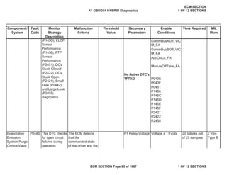 Secondary
Parameters
Enable
Conditions
Time Required MIL
Illum
Component /
System
Fault
Code
Monitor
Strategy
Description
Malfunction
Criteria
Threshold
Value
AccCktLo_FA
ModuleOffTime_FA
P043E
P043F
P0451
P1458
P145C
P145D
P145E
P145F
P2421
P2422
P2450
P0443
(P145D), ELCP
Sensor
Performance
(P1458), FTP
Sensor
Performance
(P0451), DCV
Stuck Closed
(P2422), DCV
Stuck Open
(P2421), Small
Leak (P0442)
and Large Leak
(P0455)
diagnostics.
CommBusAOff_VIC
M_FA
CommBusBOff_VIC
M_FA
No Active DTC's
TFTKO
Evaporative
Emission
System Purge
Control Valve
This DTC checks
for open circuit
failures during
operation.
The ECM detects
that the
commanded state
of the driver and the
PT Relay Voltage Voltage • 11 volts 20 failures out
of 25 samples
2 trips
Type B
11 OBDG01 HYBRID Diagnostics
ECM SECTION
1 OF 12 SECTIONS
ECM SECTION Page 95 of 1087 1 OF 12 SECTIONS
 