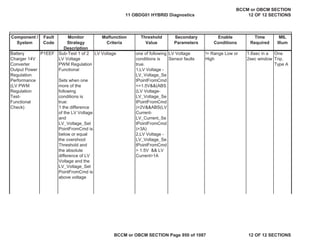 Component /
System
Fault
Code
Monitor
Strategy
Description
Malfunction
Criteria
Threshold
Value
Secondary
Parameters
Enable
Conditions
Time
Required
MIL
Illum
Sub-Test 1 of 2
LV Voltage
PWM Regulation
Functional
Sets when one
more of the
following
conditions is
true:
1 the difference
of the LV Voltage
and
LV_Voltage_Set
PointFromCmd is
below or equal
the overshoot
Threshold and
the absolute
difference of LV
Voltage and the
LV_Voltage_Set
PointFromCmd is
above voltage
LV Voltage one of following
conditions is
true.
1,LV Voltage -
LV_Voltage_Se
tPointFromCmd
<=1.5V&&(ABS
(LV Voltage-
LV_Voltage_Se
tPointFromCmd
)>2V&&ABS(LV
Current-
LV_Current_Se
tPointFromCmd
)>3A)
2,LV Voltage -
LV_Voltage_Se
tPointFromCmd
> 1.5V && LV
Current>1A
LV Voltage
Sensor faults
!= Range Low or
High
1.6sec in a
2sec window
Battery
Charger 14V
Converter
Output Power
Regulation
Performance
(LV PWM
Regulation
Test-
Functional
Check)
P1EEF One
Trip,
Type A
11 OBDG01 HYBRID Diagnostics
BCCM or OBCM SECTION
12 OF 12 SECTIONS
BCCM or OBCM SECTION Page 950 of 1087 12 OF 12 SECTIONS
 