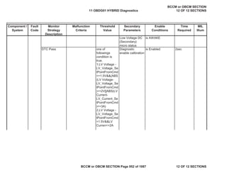 Component /
System
Fault
Code
Monitor
Strategy
Description
Malfunction
Criteria
Threshold
Value
Secondary
Parameters
Enable
Conditions
Time
Required
MIL
Illum
Low Voltage DC
(Secondary)
micro status
is AWAKE
DTC Pass one of
followings
condition is
true.
1,LV Voltage -
LV_Voltage_Se
tPointFromCmd
<=1.5V&&(ABS
(LV Voltage-
LV_Voltage_Se
tPointFromCmd
)<=2V||ABS(LV
Current-
LV_Current_Se
tPointFromCmd
)<=3A)
2,LV Voltage -
LV_Voltage_Se
tPointFromCmd
>1.5V&&LV
Curren<=2A
Diagnostic
enable calibration
is Enabled 2sec
11 OBDG01 HYBRID Diagnostics
BCCM or OBCM SECTION
12 OF 12 SECTIONS
BCCM or OBCM SECTION Page 952 of 1087 12 OF 12 SECTIONS
 