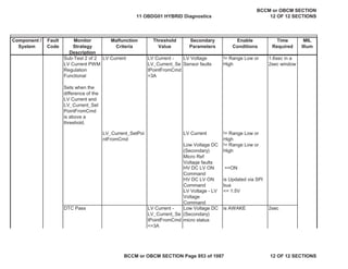 Component /
System
Fault
Code
Monitor
Strategy
Description
Malfunction
Criteria
Threshold
Value
Secondary
Parameters
Enable
Conditions
Time
Required
MIL
Illum
Sub-Test 2 of 2
LV Current PWM
Regulation
Functional
Sets when the
difference of the
LV Current and
LV_Current_Set
PointFromCmd
is above a
threshold.
LV Current LV Current -
LV_Current_Se
tPointFromCmd
>3A
LV Voltage
Sensor faults
!= Range Low or
High
1.6sec in a
2sec window
LV_Current_SetPoi
ntFromCmd
LV Current != Range Low or
High
Low Voltage DC
(Secondary)
Micro Ref
Voltage faults
!= Range Low or
High
HV DC LV ON
Command
==ON
HV DC LV ON
Command
is Updated via SPI
bus
LV Voltage - LV
Voltage
Command
<= 1.5V
DTC Pass LV Current -
LV_Current_Se
tPointFromCmd
<=3A
Low Voltage DC
(Secondary)
micro status
is AWAKE 2sec
11 OBDG01 HYBRID Diagnostics
BCCM or OBCM SECTION
12 OF 12 SECTIONS
BCCM or OBCM SECTION Page 953 of 1087 12 OF 12 SECTIONS
 