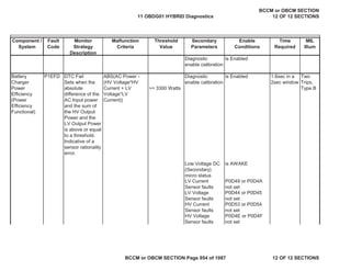 Component /
System
Fault
Code
Monitor
Strategy
Description
Malfunction
Criteria
Threshold
Value
Secondary
Parameters
Enable
Conditions
Time
Required
MIL
Illum
Diagnostic
enable calibration
is Enabled
Battery
Charger
Power
Efficiency
(Power
Efficiency
Functional)
DTC Fail
Sets when the
absolute
difference of the
AC Input power
and the sum of
the HV Output
Power and the
LV Output Power
is above or equal
to a threshold.
Indicative of a
sensor rationality
error.
ABS(AC Power -
(HV Voltage*HV
Current + LV
Voltage*LV
Current))
>= 3300 Watts
Diagnostic
enable calibration
is Enabled 1.6sec in a
2sec window
Two
Trips,
Type B
Low Voltage DC
(Secondary)
micro status
is AWAKE
LV Current
Sensor faults
P0D49 or P0D4A
not set
LV Voltage
Sensor faults
P0D44 or P0D45
not set
HV Current
Sensor faults
P0D53 or P0D54
not set
HV Voltage
Sensor faults
P0D4E or P0D4F
not set
P1EFD
11 OBDG01 HYBRID Diagnostics
BCCM or OBCM SECTION
12 OF 12 SECTIONS
BCCM or OBCM SECTION Page 954 of 1087 12 OF 12 SECTIONS
 