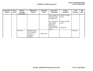Component /
System
Fault
Code
Monitor
Strategy
Description
Malfunction
Criteria
Threshold
Value
Secondary
Parameters
Enable
Conditions
Time
Required
MIL
Illum
High Voltage DC
(HV) Micro Ref
Voltage faults
P1EEB or P1EEC
not set
Low Voltage DC
(Secondary)
Micro Ref
Voltage faults
P1EE9 or P1EEA
not set
AC Input Power
Status
not FAILED
DTC Pass ABS(AC Power -
(HV Voltage*HV
Current + LV
Voltage*LV
Current))
< 3300 Watts
2 seconds
11 OBDG01 HYBRID Diagnostics
BCCM or OBCM SECTION
12 OF 12 SECTIONS
BCCM or OBCM SECTION Page 955 of 1087 12 OF 12 SECTIONS
 