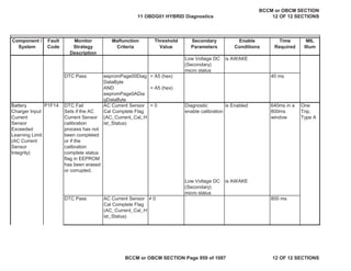 Component /
System
Fault
Code
Monitor
Strategy
Description
Malfunction
Criteria
Threshold
Value
Secondary
Parameters
Enable
Conditions
Time
Required
MIL
Illum
Low Voltage DC
(Secondary)
micro status
is AWAKE
DTC Pass eepromPage00Diag
DataByte
AND
eepromPage0ADia
gDataByte
= A5 (hex)
= A5 (hex)
40 ms
Battery
Charger Input
Current
Sensor
Exceeded
Learning Limit
(AC Current
Sensor
Integrity)
DTC Fail
Sets if the AC
Current Sensor
calibration
process has not
been completed
or if the
calibration
complete status
flag in EEPROM
has been erased
or corrupted.
AC Current Sensor
Cal Complete Flag
(AC_Current_Cal_H
ist_Status)
= 0 Diagnostic
enable calibration
is Enabled 640ms in a
800ms
window
One
Trip,
Type A
Low Voltage DC
(Secondary)
micro status
is AWAKE
DTC Pass AC Current Sensor
Cal Complete Flag
(AC_Current_Cal_H
ist_Status)
 0 800 ms
P1F14
11 OBDG01 HYBRID Diagnostics
BCCM or OBCM SECTION
12 OF 12 SECTIONS
BCCM or OBCM SECTION Page 959 of 1087 12 OF 12 SECTIONS
 