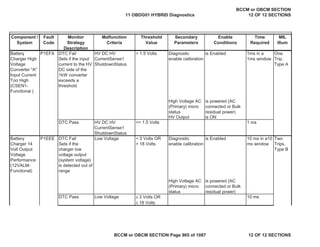 Component /
System
Fault
Code
Monitor
Strategy
Description
Malfunction
Criteria
Threshold
Value
Secondary
Parameters
Enable
Conditions
Time
Required
MIL
Illum
Battery
Charger High
Voltage
Converter "A"
Input Current
Too High
(CSEN1-
Functional )
DTC Fail
Sets if the input
current to the HV
DC side of the
1kW converter
exceeds a
threshold
HV DC HV
CurrentSense1
ShutdownStatus
> 1.5 Volts Diagnostic
enable calibration
is Enabled 1ms in a
1ms window
One
Trip,
Type A
High Voltage AC
(Primary) micro
status
is powered (AC
connected or Bulk
residual power)
HV Output is ON
DTC Pass HV DC HV
CurrentSense1
ShutdownStatus
<= 1.5 Volts 1 ms
Battery
Charger 14
Volt Output
Voltage
Performance
(12VALM-
Functional)
DTC Fail
Sets if the
charger low
voltage output
(system voltage)
is detected out of
range
Low Voltage < 3 Volts OR
> 18 Volts
Diagnostic
enable calibration
is Enabled 10 ms in a10
ms window
Two
Trips,
Type B
High Voltage AC
(Primary) micro
status
is powered (AC
connected or Bulk
residual power)
DTC Pass Low Voltage ш 3 Volts OR
ч 18 Volts
10 ms
P1EFA
P1EEE
11 OBDG01 HYBRID Diagnostics
BCCM or OBCM SECTION
12 OF 12 SECTIONS
BCCM or OBCM SECTION Page 965 of 1087 12 OF 12 SECTIONS
 