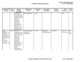 Component /
System
Fault
Code
Monitor
Strategy
Description
Malfunction
Criteria
Threshold
Value
Secondary
Parameters
Enable
Conditions
Time
Required
MIL
Illum
DTC Pass
Diagnostic uses
a hysteresis pair.
PASS sets when
the PFC
Thermister
reported
equivalent
temperature is
less than or
equal to a lower
temperature
threshold value
PFC Temperature <= 90C 1 ms
Battery
Charger High
Voltage
Converter "A"
Temperature
Too High (HV
1kW
Converter
Thermal
System Fault)
DTC Fail
Diagnostic uses
a hysteresis pair.
FAIL sets when
the 1kW
Converter
Thermister
reported
equivalent
temperature is
greater than or
equal to an
upper
temperature
threshold value
1kW High Voltage
Converter
Temperature
>= 100C Diagnostic
enable calibration
is Enabled 1ms in a
1ms window
One
Trip,
Type A
P1EF3
11 OBDG01 HYBRID Diagnostics
BCCM or OBCM SECTION
12 OF 12 SECTIONS
BCCM or OBCM SECTION Page 969 of 1087 12 OF 12 SECTIONS
 