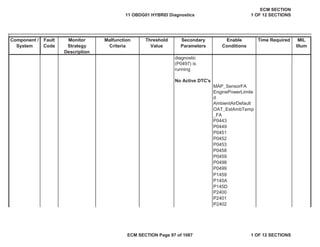 Secondary
Parameters
Enable
Conditions
Time Required MIL
Illum
Component /
System
Fault
Code
Monitor
Strategy
Description
Malfunction
Criteria
Threshold
Value
MAP_SensorFA
EnginePowerLimite
d
AmbientAirDefault
OAT_EstAmbTemp
_FA
P0443
P0449
P0451
P0452
P0453
P0458
P0459
P0498
P0499
P1459
P145A
P145D
P2400
P2401
P2402
diagnostic
(P0497) is
running
No Active DTC's
11 OBDG01 HYBRID Diagnostics
ECM SECTION
1 OF 12 SECTIONS
ECM SECTION Page 97 of 1087 1 OF 12 SECTIONS
 