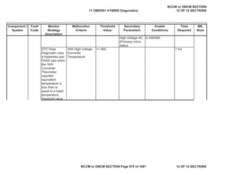 Component /
System
Fault
Code
Monitor
Strategy
Description
Malfunction
Criteria
Threshold
Value
Secondary
Parameters
Enable
Conditions
Time
Required
MIL
Illum
High Voltage AC
(Primary) micro
status
is AWAKE
DTC Pass
Diagnostic uses
a hysteresis pair.
PASS sets when
the 1kW
Converter
Thermister
reported
equivalent
temperature is
less than or
equal to a lower
temperature
threshold value
1kW High Voltage
Converter
Temperature
<= 90C 1 ms
11 OBDG01 HYBRID Diagnostics
BCCM or OBCM SECTION
12 OF 12 SECTIONS
BCCM or OBCM SECTION Page 970 of 1087 12 OF 12 SECTIONS
 