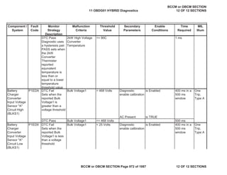 Component /
System
Fault
Code
Monitor
Strategy
Description
Malfunction
Criteria
Threshold
Value
Secondary
Parameters
Enable
Conditions
Time
Required
MIL
Illum
DTC Pass
Diagnostic uses
a hysteresis pair.
PASS sets when
the 2kW
Converter
Thermister
reported
equivalent
temperature is
less than or
equal to a lower
temperature
threshold value
2kW High Voltage
Converter
Temperature
<= 90C 1 ms
Battery
Charger
Converter
Input Voltage
Sensor "A"
Circuit High
(BLKS1)
DTC Fail
Sets when the
reported Bulk
Voltage1 is
greater than a
voltage threshold
Bulk Voltage1 > 468 Volts Diagnostic
enable calibration
is Enabled 400 ms in a
500 ms
window
One
Trip,
Type A
AC Present is TRUE
DTC Pass Bulk Voltage1 <= 468 Volts 500 ms
Battery
Charger
Converter
Input Voltage
Sensor "A"
Circuit Low
(BLKS1)
DTC Fail
Sets when the
reported Bulk
Voltage1 is less
than a voltage
threshold
Bulk Voltage1 < 25 Volts Diagnostic
enable calibration
is Enabled 400 ms in a
500 ms
window
One
Trip,
Type A
P1EDA
P1ED9
11 OBDG01 HYBRID Diagnostics
BCCM or OBCM SECTION
12 OF 12 SECTIONS
BCCM or OBCM SECTION Page 972 of 1087 12 OF 12 SECTIONS
 