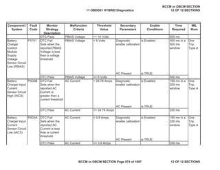 Component /
System
Fault
Code
Monitor
Strategy
Description
Malfunction
Criteria
Threshold
Value
Secondary
Parameters
Enable
Conditions
Time
Required
MIL
Illum
DTC Pass PBIAS Voltage <= 16 Volts 500 ms
Battery
Charger
Control
Module
Supply
Voltage
Sensor Circuit
Low (PBIAS)
DTC Fail
Sets when the
reported PBIAS
Voltage is less
than a voltage
threshold
PBIAS Voltage < 6 Volts Diagnostic
enable calibration
is Enabled 400 ms in a
500 ms
window
One
Trip,
Type A
AC Present is TRUE
DTC Pass PBIAS Voltage >= 6 Volts 500 ms
Battery
Charger Input
Current
Sensor Circuit
High (IACS)
DTC Fail
Sets when the
reported AC
Current is
greater than a
current threshold
AC Current > 24.78 Amps Diagnostic
enable calibration
is Enabled 160 ms in a
200 ms
window
One
Trip,
Type A
AC Present is TRUE
DTC Pass AC Current <= 24.78 Amps 200 ms
Battery
Charger Input
Current
Sensor Circuit
Low (IACS)
DTC Fail
Sets when the
reported AC
Current is less
than a current
threshold
AC Current < 0.8 Amps Diagnostic
enable calibration
is Enabled 160 ms in a
200 ms
window
One
Trip,
Type A
AC Present is TRUE
DTC Pass AC Current >= 0.8 Amps 200 ms
P0D3A
P1F01
P0D3B
11 OBDG01 HYBRID Diagnostics
BCCM or OBCM SECTION
12 OF 12 SECTIONS
BCCM or OBCM SECTION Page 974 of 1087 12 OF 12 SECTIONS
 