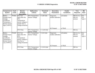 Component /
System
Fault
Code
Monitor
Strategy
Description
Malfunction
Criteria
Threshold
Value
Secondary
Parameters
Enable
Conditions
Time
Required
MIL
Illum
Battery
Charger Input
Voltage
Conditioner
Temperature
Sensor Circuit
High (THPFC)
DTC Fail
Sets when the
PFC
Temperature
sensor voltage is
greater than a
voltage threshold
PFC Temperature
Sensor Voltage
> 3.28 Volts Diagnostic
enable calibration
is Enabled 400 ms in a
500 ms
window
One
Trip,
Type A
AC Present is TRUE
DTC Pass PFC Temperature
Sensor Voltage
<= 3.28 Volts 500 ms
Battery
Charger Input
Voltage
Conditioner
Temperature
Sensor Circuit
Low (THPFC)
DTC Fail
Sets when the
PFC
Temperature
sensor voltage is
less than a
voltage threshold
PFC Temperature
Sensor Voltage
< 0.03 Volts Diagnostic
enable calibration
is Enabled 400 ms in a
500 ms
window
One
Trip,
Type A
AC Present is TRUE
DTC Pass PFC Temperature
Sensor Voltage
>= 0.03 Volts 500 ms
P1EE0
P1EDF
11 OBDG01 HYBRID Diagnostics
BCCM or OBCM SECTION
12 OF 12 SECTIONS
BCCM or OBCM SECTION Page 976 of 1087 12 OF 12 SECTIONS
 