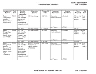 Component /
System
Fault
Code
Monitor
Strategy
Description
Malfunction
Criteria
Threshold
Value
Secondary
Parameters
Enable
Conditions
Time
Required
MIL
Illum
Battery
Charger Input
Voltage
Sensor Circuit
High (VACS)
DTC Fail
Sets when the
reported AC
Voltage is
greater than a
voltage threshold
AC Peak Voltage > 422 Volts Diagnostic
enable calibration
is Enabled 160 ms in a
200 ms
window
One
Trip,
Type A
AC Present is TRUE
DTC Pass AC Peak Voltage <= 422 Volts 200 ms
Battery
Charger Input
Voltage
Sensor Circuit
Low (VACS)
DTC Fail
Sets when the
reported AC
Voltage is less
than a voltage
threshold
AC Peak Voltage < 90 Volts Diagnostic
enable calibration
is Enabled 1500 ms in a
1875 ms
window
One
Trip,
Type A
AC Present is TRUE
DTC Pass AC Peak Voltage >= 90 Volts 1875 ms
Battery
Charger High
Voltage
Converter "B"
Temparature
Sensor Circuit
High
(THMOD2)
DTC Fail
Sets when the
2kW HV
Converter
Temperature
sensor voltage
(THMOD2) is
greater than a
voltage threshold
2kW HV Converter
Temperature
Sensor Voltage
(THMOD2)
> 3.28 Volts Diagnostic
enable calibration
is Enabled 400 ms in a
500 ms
window
One
Trip,
Type A
AC Present is TRUE
P0D40
P0D3F
P1ED1
11 OBDG01 HYBRID Diagnostics
BCCM or OBCM SECTION
12 OF 12 SECTIONS
BCCM or OBCM SECTION Page 978 of 1087 12 OF 12 SECTIONS
 