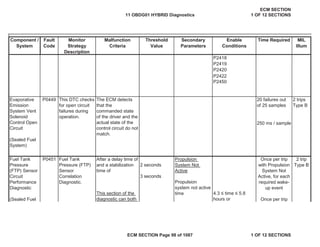 Secondary
Parameters
Enable
Conditions
Time Required MIL
Illum
Component /
System
Fault
Code
Monitor
Strategy
Description
Malfunction
Criteria
Threshold
Value
P2418
P2419
P2420
P2422
P2450
P0449
P0451
2 seconds
3 seconds
4.3 ” time ” 5.8
hours or
Evaporative
Emission
System Vent
Solenoid
Control Open
Circuit
(Sealed Fuel
System)
This DTC checks
for open circuit
failures during
operation.
The ECM detects
that the
commanded state
of the driver and the
actual state of the
control circuit do not
match.
20 failures out
of 25 samples
2 trips
Type B
250 ms / sample
Fuel Tank
Pressure
(FTP) Sensor
Circuit
Performance
Diagnostic
(Sealed Fuel
Fuel Tank
Pressure (FTP)
Sensor
Correlation
Diagnostic.
After a delay time of
and a stabilization
time of
Propulsion
System Not
Active
Once per trip
with Propulsion
System Not
Active, for each
required wake-
up event
Once per trip
2 trip
Type B
Propulsion
system not active
time
This section of the
diagnostic can both
11 OBDG01 HYBRID Diagnostics
ECM SECTION
1 OF 12 SECTIONS
ECM SECTION Page 98 of 1087 1 OF 12 SECTIONS
 