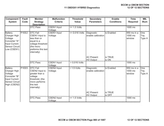 Component /
System
Fault
Code
Monitor
Strategy
Description
Malfunction
Criteria
Threshold
Value
Secondary
Parameters
Enable
Conditions
Time
Required
MIL
Illum
DTC Pass CSEN1 Input
Voltage
<= 1.5 Volts 1000 ms
Battery
Charger High
Voltage
Converter "A"
Input Current
Sensor Circuit
Low (CSEN1)
DTC Fail
CSEN1 Input is
less than or
equal to a
voltage threshold
(the micro
preforms this test
internally)
CSEN1 Input
Voltage
<= 0.016 Volts Diagnostic
enable calibration
is Enabled 950 ms in a
1000 ms
window
One
Trip,
Type A
AC Present is TRUE
HV Output is ON
DTC Pass CSEN1 Input
Voltage
> 0.016 Volts 1000 ms
Battery
Charger High
Voltage
Converter "B"
Input Current
Sensor Circuit
High (CSEN2)
DTC Fail
CSEN2 Input is
greater than a
voltage
threshold, (the
micro performs
this test
internally)
CSEN2 Input
Voltage
> 1.5 Volts Diagnostic
enable calibration
is Enabled 950 ms in a
1000 ms
window
One
Trip,
Type A
AC Present is TRUE
HV Output is OFF
DTC Pass CSEN2 Input
Voltage
<= 1.5 Volts 1000 ms
P1EE2
P1EE5
11 OBDG01 HYBRID Diagnostics
BCCM or OBCM SECTION
12 OF 12 SECTIONS
BCCM or OBCM SECTION Page 980 of 1087 12 OF 12 SECTIONS
 