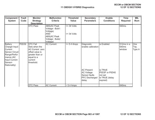 Component /
System
Fault
Code
Monitor
Strategy
Description
Malfunction
Criteria
Threshold
Value
Secondary
Parameters
Enable
Conditions
Time
Required
MIL
Illum
DTC Pass ABS(AC Peak
Voltage - Bulk1
Voltage)
AND
ABS(AC Peak
Voltage - Bulk2
Voltage)
<= 34 Volts
<= 34 Volts
640ms
Battery
Charger Input
Current
Sensor Circuit
Range/Perfor
mance (AC
Input Current
Sensor-
Rationality)
DTC Fail
Sets when the
AC Current zero
offset value is
greater than or
equal to a
current
threshold.
AC Current >= 5.4 Amps Diagnostic
enable calibration
is Enabled 512ms in a
640ms
window
One
Trip,
Type A
AC Present is TRUE
AC Voltage
Sensor faults
P0D3F or P0D40
not set
PFC Discharged
delay
is TRUE (delay
expired)
DTC Pass AC Current < 5.4 Amps 640ms
P0D39
11 OBDG01 HYBRID Diagnostics
BCCM or OBCM SECTION
12 OF 12 SECTIONS
BCCM or OBCM SECTION Page 983 of 1087 12 OF 12 SECTIONS
 