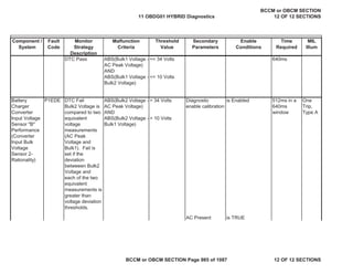 Component /
System
Fault
Code
Monitor
Strategy
Description
Malfunction
Criteria
Threshold
Value
Secondary
Parameters
Enable
Conditions
Time
Required
MIL
Illum
DTC Pass ABS(Bulk1 Voltage -
AC Peak Voltage)
AND
ABS(Bulk1 Voltage -
Bulk2 Voltage)
<= 34 Volts
<= 10 Volts
640ms
Battery
Charger
Converter
Input Voltage
Sensor "B"
Performance
(Converter
Input Bulk
Voltage
Sensor 2-
Rationality)
DTC Fail
Bulk2 Voltage is
compared to two
equivalent
voltage
measurements
(AC Peak
Voltage and
Bulk1). Fail is
set if the
deviation
betweeen Bulk2
Voltage and
each of the two
equivalent
measurements is
greater than
voltage deviation
thresholds.
ABS(Bulk2 Voltage -
AC Peak Voltage)
AND
ABS(Bulk2 Voltage -
Bulk1 Voltage)
> 34 Volts
> 10 Volts
Diagnostic
enable calibration
is Enabled 512ms in a
640ms
window
One
Trip,
Type A
AC Present is TRUE
P1EDE
11 OBDG01 HYBRID Diagnostics
BCCM or OBCM SECTION
12 OF 12 SECTIONS
BCCM or OBCM SECTION Page 985 of 1087 12 OF 12 SECTIONS
 