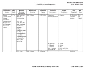 Component /
System
Fault
Code
Monitor
Strategy
Description
Malfunction
Criteria
Threshold
Value
Secondary
Parameters
Enable
Conditions
Time
Required
MIL
Illum
Battery
Charger Input
Voltage
Conditioner
Enable Circuit
Performance
(PFC Enable-
Functional
Check)
Sub-Test 1 of 2
PFC On
Functionality
DTC Fail
Sets when the
Bulk Voltage is
less than or
equal to a
voltage
threshold, when
the PFC is
commanded on -
a low Bulk
Voltage condition
indicates the
PFC is not
operating.
Bulk Voltage <= 350 Volts Diagnostic
enable calibration
is Enabled 2112ms in a
2640ms
window
One
Trip,
Type A
AC Present is TRUE
HV Output is ON, or
LV Output is ON
Bulk1 Voltage
Sensor faults
P1ED9 or P1EDA
not set
DTC Pass Bulk Voltage > 350 Volts 2640ms
P1F04
11 OBDG01 HYBRID Diagnostics
BCCM or OBCM SECTION
12 OF 12 SECTIONS
BCCM or OBCM SECTION Page 987 of 1087 12 OF 12 SECTIONS
 