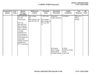 Component /
System
Fault
Code
Monitor
Strategy
Description
Malfunction
Criteria
Threshold
Value
Secondary
Parameters
Enable
Conditions
Time
Required
MIL
Illum
Sub-Test 2 of 2
PFC Off
Functionality
DTC Fail
Sets when the
Bulk Voltage is
either i) greater
than or equal to
a voltage
threshold or ii)
not decreasing,
when the PFC is
commanded off -
a high Bulk
Voltage condition
indicates the
PFC is operating.
Bulk Voltage
OR
Bulk Voltage 3 sec
after PFC turn off
>= 290 Volts
Bulk Voltage ш
Bulk Voltage (at
PFC turn off) -
1V
Diagnostic
enable calibration
is Enabled 768ms in a
960ms
window
AC Present is TRUE
Bulk1 Voltage
Sensor faults
P1ED9 or P1EDA
not set
AC RMS Voltage < 200 Volts
11 OBDG01 HYBRID Diagnostics
BCCM or OBCM SECTION
12 OF 12 SECTIONS
BCCM or OBCM SECTION Page 988 of 1087 12 OF 12 SECTIONS
 