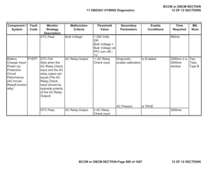 Component /
System
Fault
Code
Monitor
Strategy
Description
Malfunction
Criteria
Threshold
Value
Secondary
Parameters
Enable
Conditions
Time
Required
MIL
Illum
DTC Pass Bulk Voltage < 290 Volts
OR
Bulk Voltage <
Bulk Voltage (at
PFC turn off) -
1V
960ms
Battery
Charger Input
Power Up
Protection
Circuit
Peformance
(AC Inrush
RelayFunction
ality)
DTC Fail
Sets when the
AC Relay Check
input and the AC
relay output are
equal.(The AC
Relay Check
input should be
opposite polarity
of the AC Relay
Output)
AC Relay Output = AC Relay
Check input
Diagnostic
enable calibration
is Enabled 2400ms in a
3000ms
window
Two
Trips,
Type B
AC Present is TRUE
DTC Pass AC Relay Output  AC Relay
Check input
3000ms
P1EFF
11 OBDG01 HYBRID Diagnostics
BCCM or OBCM SECTION
12 OF 12 SECTIONS
BCCM or OBCM SECTION Page 989 of 1087 12 OF 12 SECTIONS
 