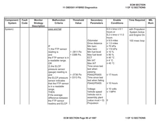 Secondary
Parameters
Enable
Conditions
Time Required MIL
Illum
Component /
System
Fault
Code
Monitor
Strategy
Description
Malfunction
Criteria
Threshold
Value
6.0 ” time ” 8.1
hours or
8.2 ” time ” 11.0
hours
Odometer • 9.9 miles
Drive distance • 1.0 miles
Min baro • 70 kPa
Max baro ” 110 kPa
> -3811 Pa Min fuel level • 10 %
< 3388 Pa, Max fuel level ” 90 %
ECT ” 40 °C
Min IAT • 4 °C
Max IAT ” 45 °C
> -3736 Pa • 17 hours
< 3313 Pa,
• 10 hours
Voltage • 10 volts
Vehicle speed ” 1 MPH
0
System) with Propulsion
System Active
and Engine On
100 msec loop
pass and fail
IF
1) the FTP sensor
reading is
and
the FTP sensor is in
a readable range.
OR
2) the ELCP
pressure sensor
(gauge) reading is
and
the ELCP pressure
sensor indicates
that the FTP sensor
is in a readable
range.
THEN
If the average
difference between
the FTP sensor
reading and ELCP
Time since last
test when
passing
P0442/P0455
Time since last
test when failing
P0442/P0455
Vehicle not in
assembly plant
(value must = 0)
Propulsion
11 OBDG01 HYBRID Diagnostics
ECM SECTION
1 OF 12 SECTIONS
ECM SECTION Page 99 of 1087 1 OF 12 SECTIONS
 